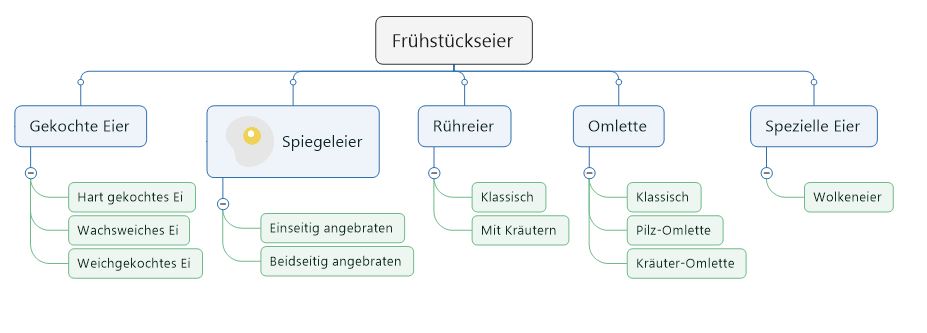 Diagramm verschiedener Arten von Frühstückseiern. #laktosefrei | chilibluetendotcom